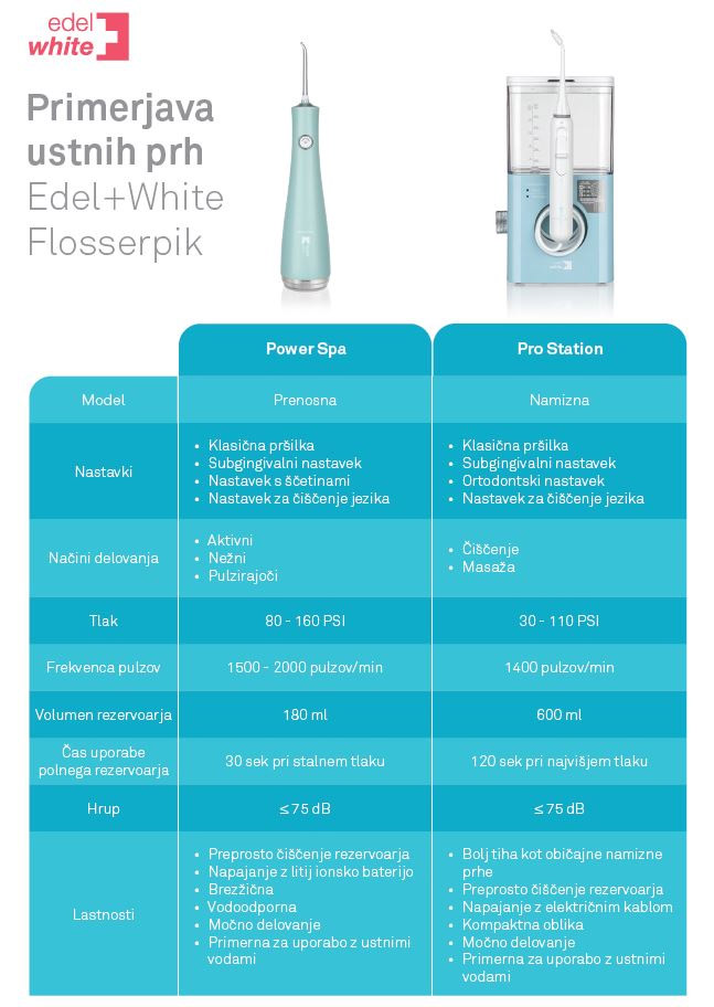 Edel+White Flosserpik Pro Station, ustna prha (1 komplet)