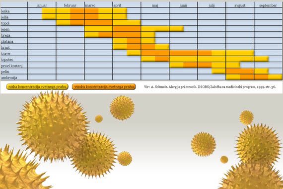 Čas cvetenja in alergij